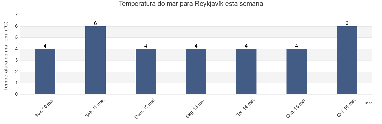 Temperatura do mar em Reykjavík, Reykjavíkurborg, Capital Region, Iceland esta semana