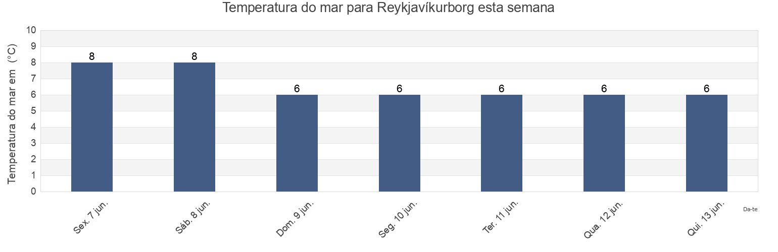 Temperatura do mar em Reykjavíkurborg, Capital Region, Iceland esta semana