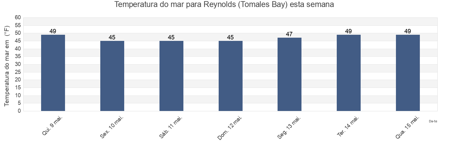 Temperatura do mar em Reynolds (Tomales Bay), Marin County, California, United States esta semana