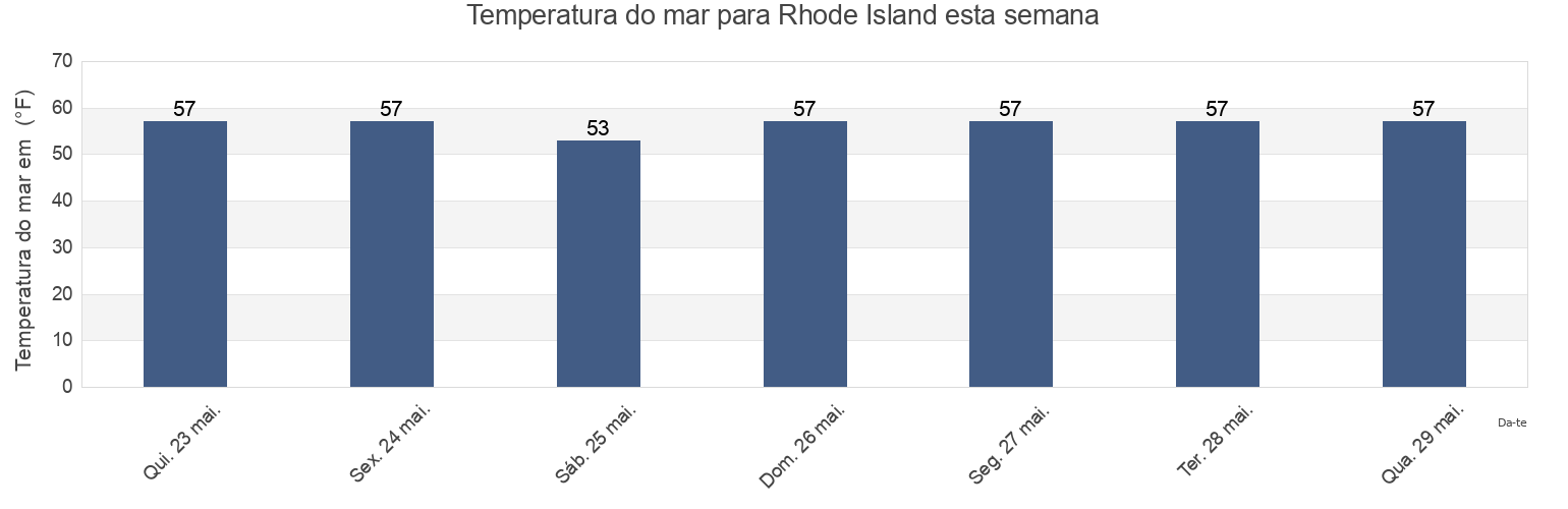 Temperatura do mar em Rhode Island, United States esta semana