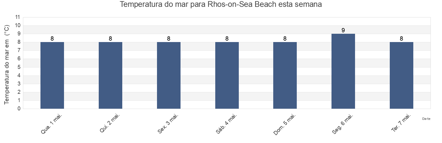 Temperatura do mar em Rhos-on-Sea Beach, Conwy, Wales, United Kingdom esta semana
