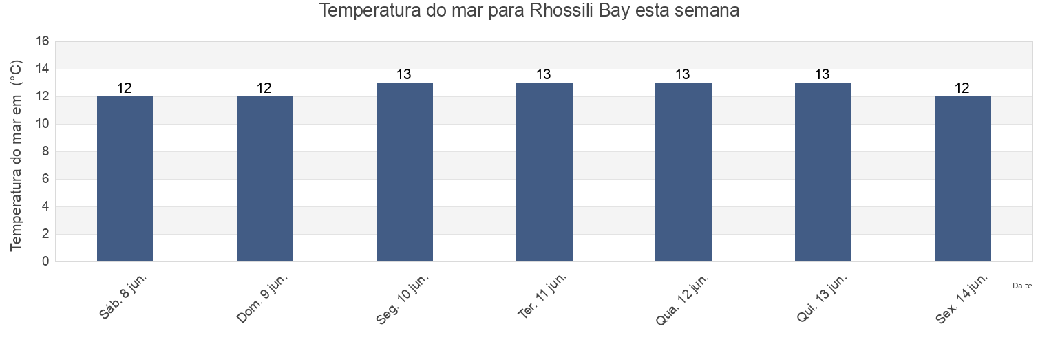 Temperatura do mar em Rhossili Bay, City and County of Swansea, Wales, United Kingdom esta semana