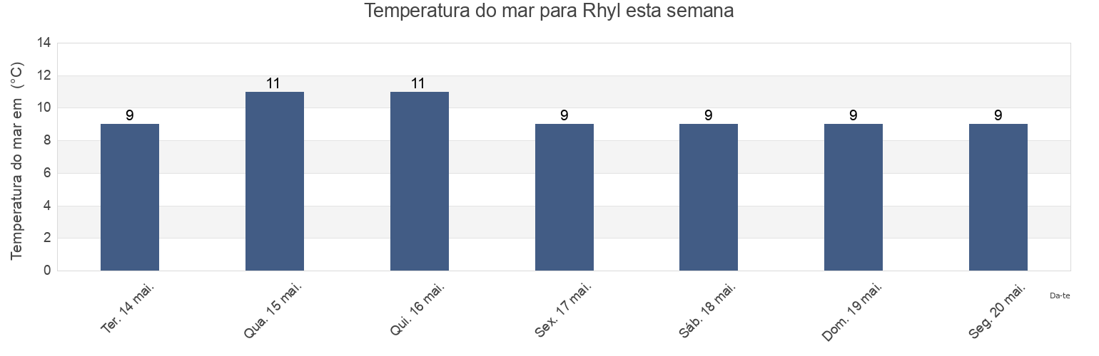 Temperatura do mar em Rhyl, Denbighshire, Wales, United Kingdom esta semana