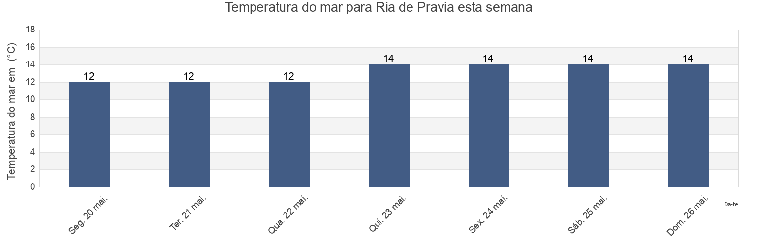 Temperatura do mar em Ria de Pravia, Province of Asturias, Asturias, Spain esta semana