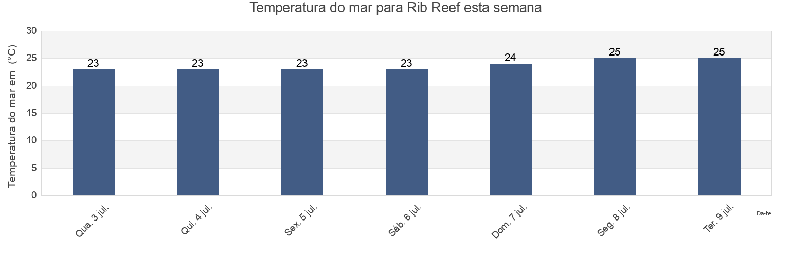 Temperatura do mar em Rib Reef, Palm Island, Queensland, Australia esta semana