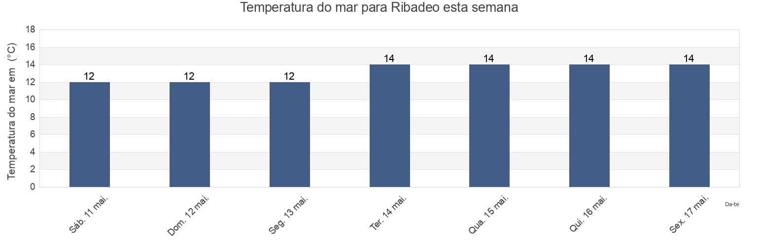 Temperatura do mar em Ribadeo, Provincia de Lugo, Galicia, Spain esta semana