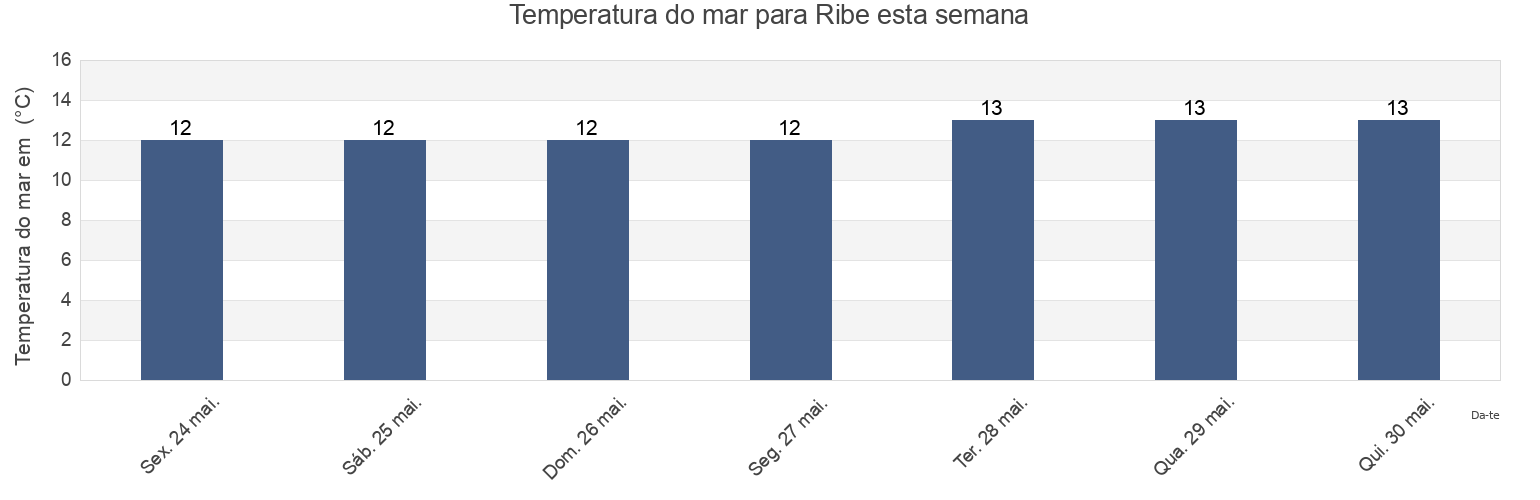 Temperatura do mar em Ribe, Esbjerg Kommune, South Denmark, Denmark esta semana