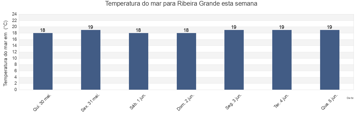 Temperatura do mar em Ribeira Grande, Azores, Portugal esta semana