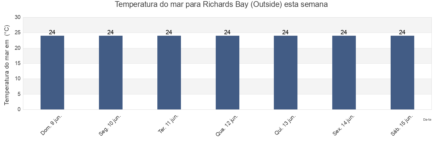 Temperatura do mar em Richards Bay (Outside), uThungulu District Municipality, KwaZulu-Natal, South Africa esta semana