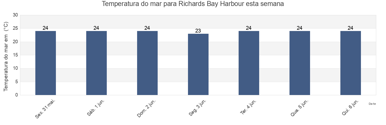 Temperatura do mar em Richards Bay Harbour, KwaZulu-Natal, South Africa esta semana