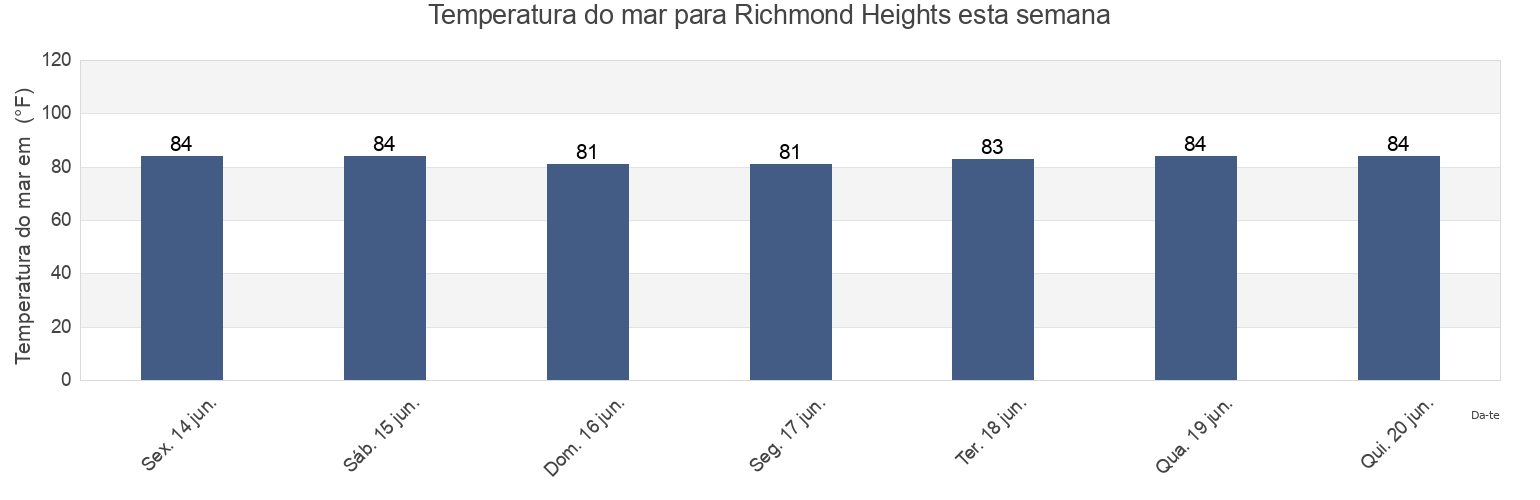 Temperatura do mar em Richmond Heights, Miami-Dade County, Florida, United States esta semana