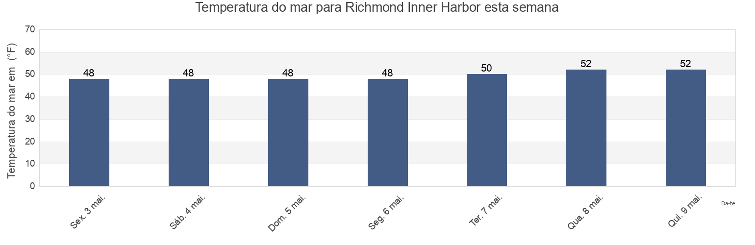 Temperatura do mar em Richmond Inner Harbor, City and County of San Francisco, California, United States esta semana