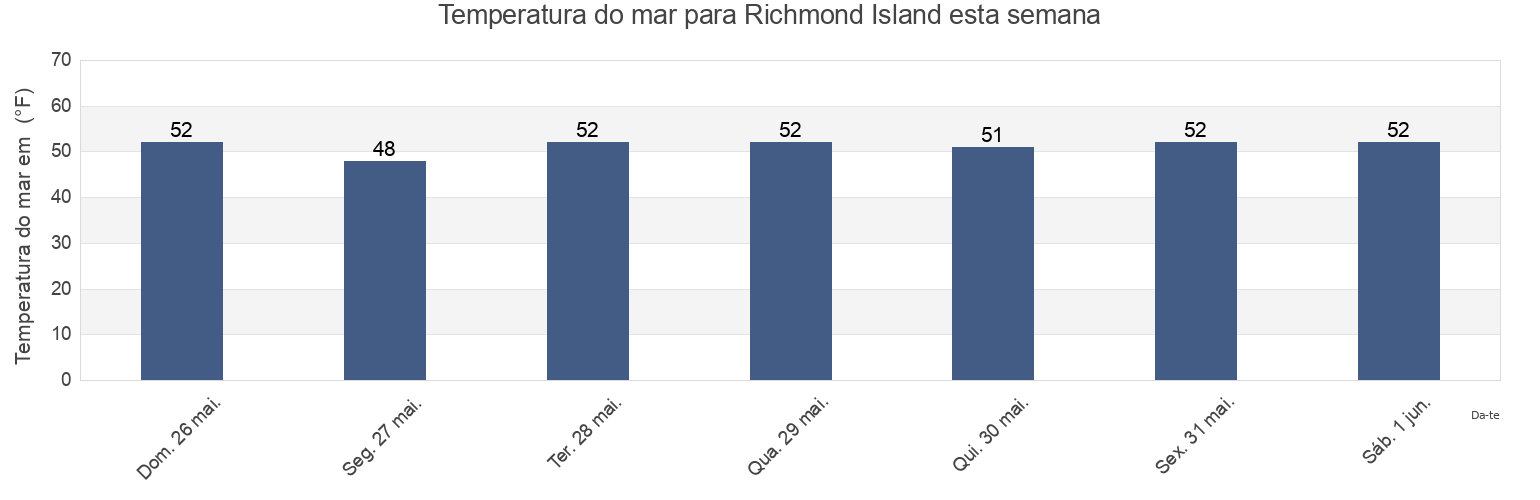 Temperatura do mar em Richmond Island, Cumberland County, Maine, United States esta semana