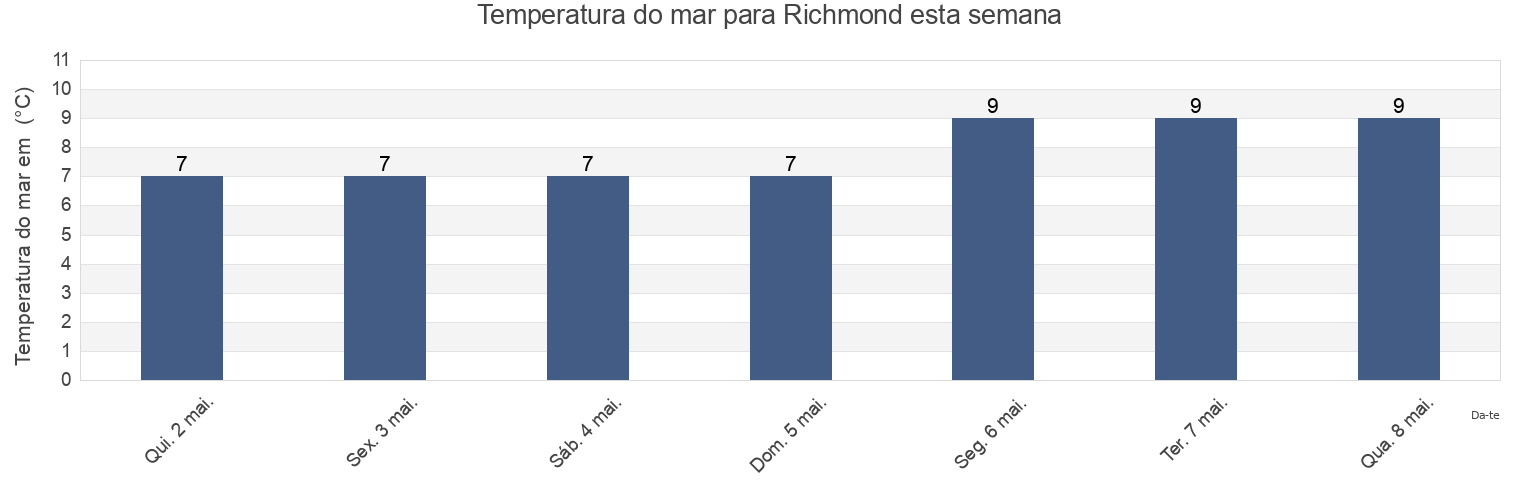 Temperatura do mar em Richmond, Metro Vancouver Regional District, British Columbia, Canada esta semana