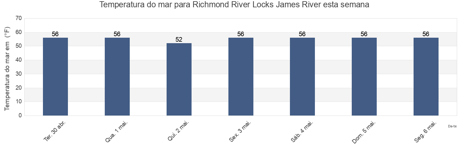 Temperatura do mar em Richmond River Locks James River, City of Richmond, Virginia, United States esta semana