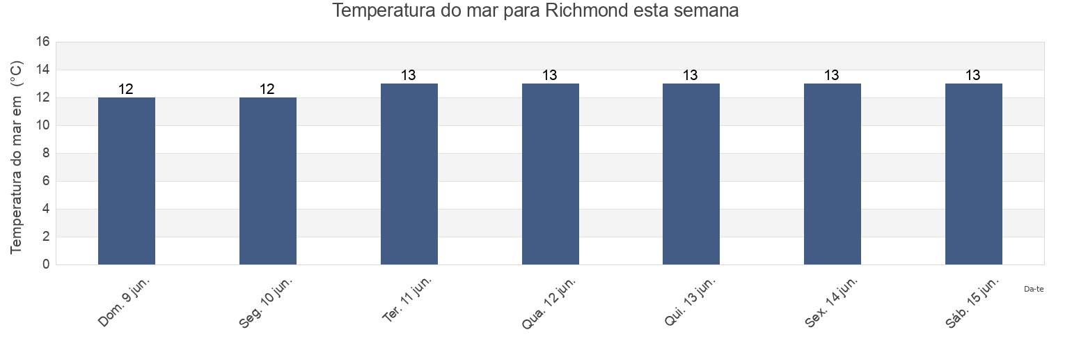 Temperatura do mar em Richmond, Tasman District, Tasman, New Zealand esta semana