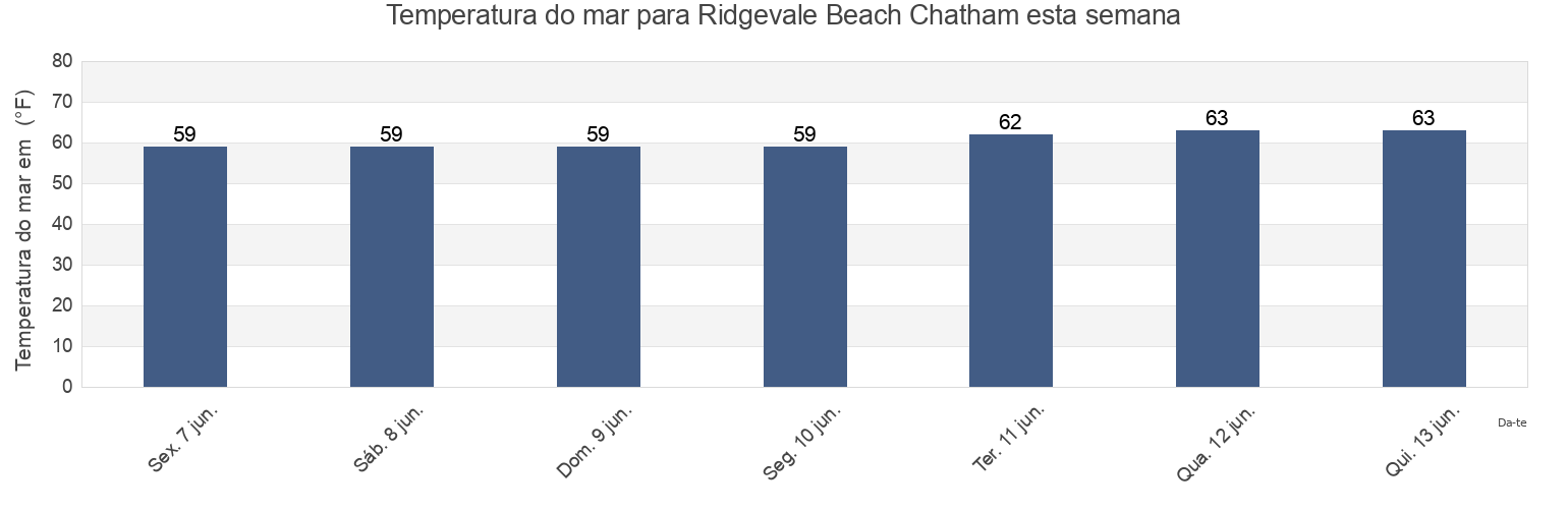 Temperatura do mar em Ridgevale Beach Chatham, Barnstable County, Massachusetts, United States esta semana