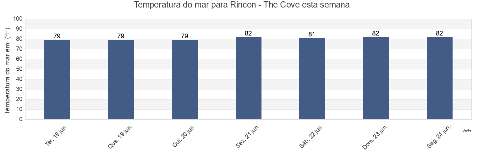 Temperatura do mar em Rincon - The Cove, Jasper County, South Carolina, United States esta semana