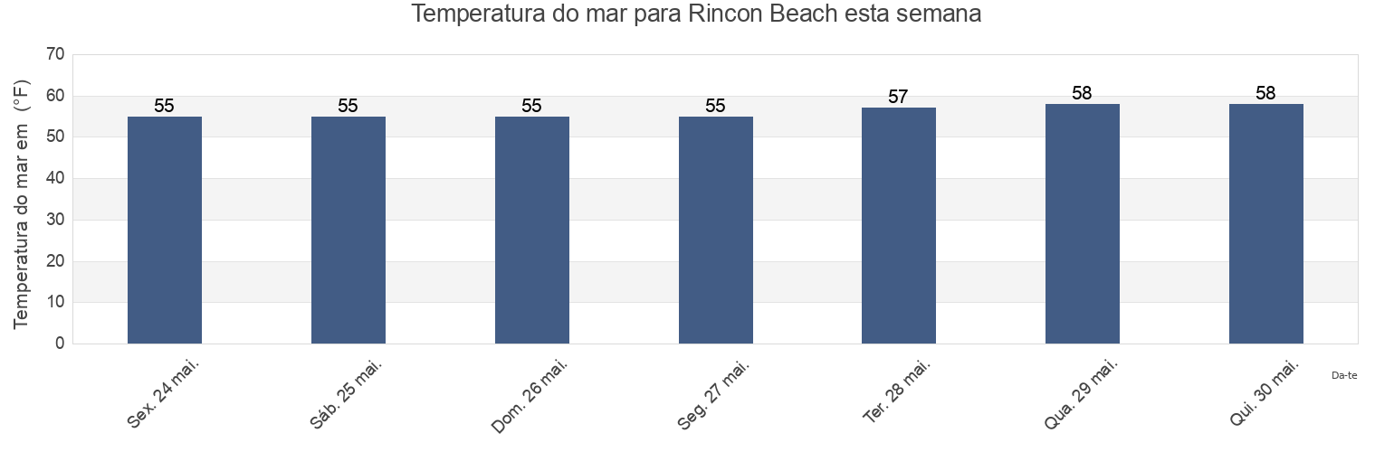 Temperatura do mar em Rincon Beach, Ventura County, California, United States esta semana