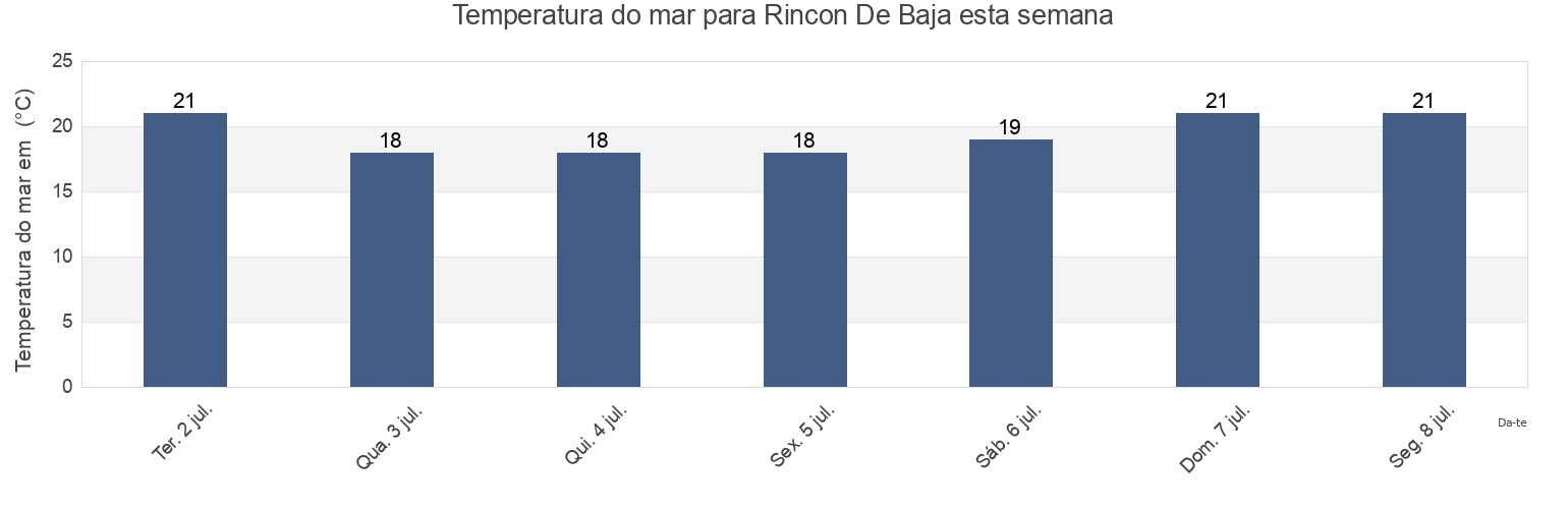 Temperatura do mar em Rincon De Baja, Tijuana, Baja California, Mexico esta semana
