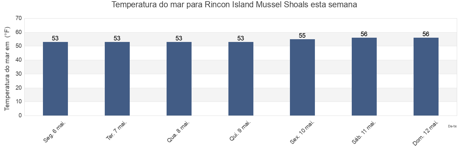 Temperatura do mar em Rincon Island Mussel Shoals, Santa Barbara County, California, United States esta semana