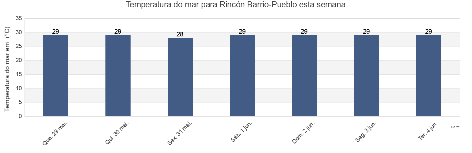 Temperatura do mar em Rincón Barrio-Pueblo, Rincón, Puerto Rico esta semana