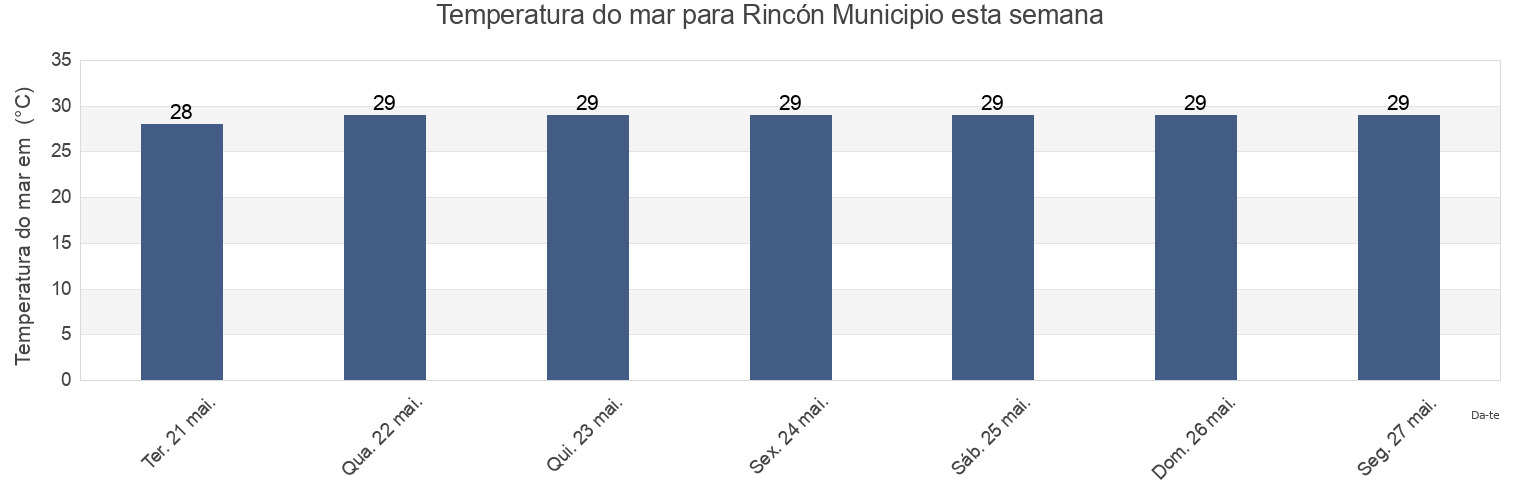 Temperatura do mar em Rincón Municipio, Puerto Rico esta semana