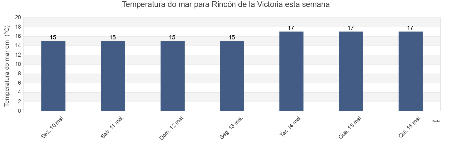 Temperatura do mar em Rincón de la Victoria, Provincia de Málaga, Andalusia, Spain esta semana