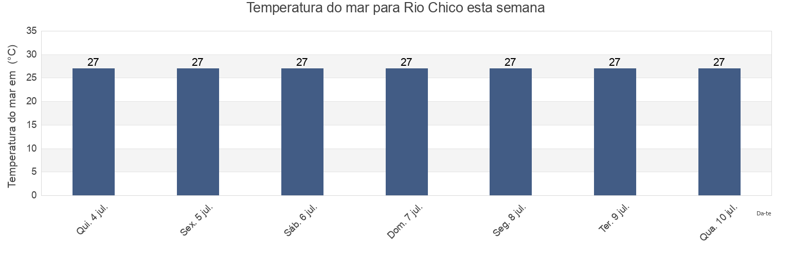 Temperatura do mar em Rio Chico, Cantón Portoviejo, Manabí, Ecuador esta semana