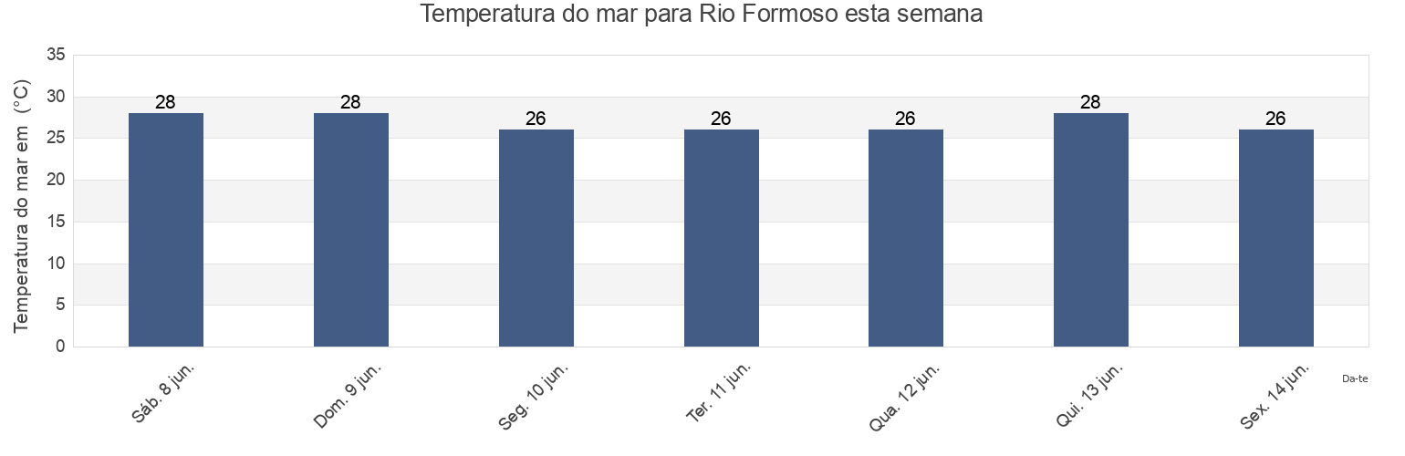 Temperatura do mar em Rio Formoso, Rio Formoso, Pernambuco, Brazil esta semana