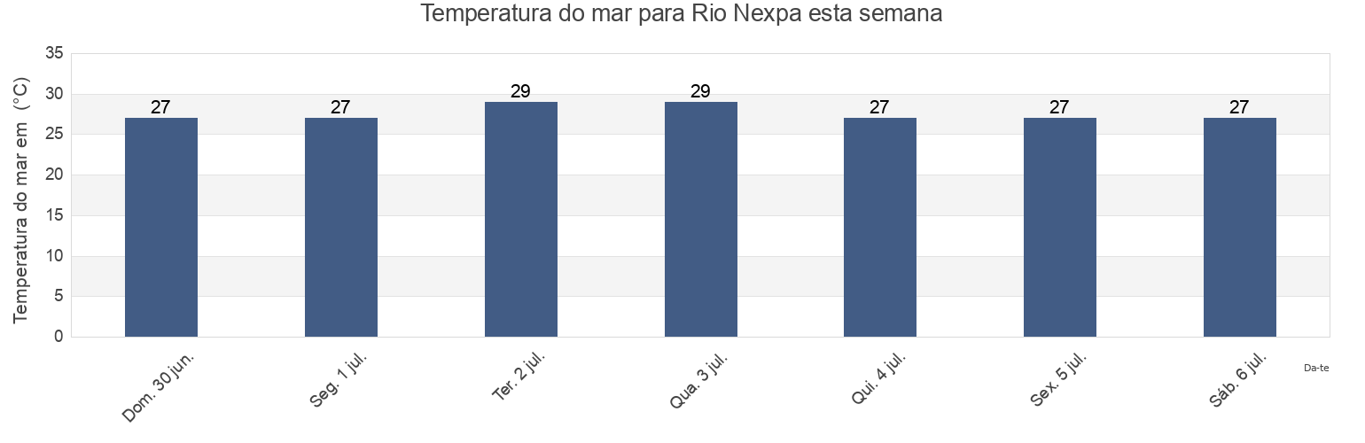 Temperatura do mar em Rio Nexpa, Arteaga, Michoacán, Mexico esta semana