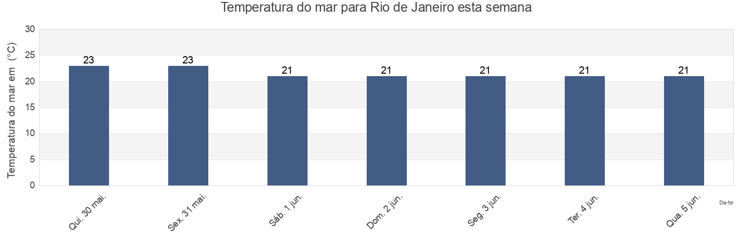 Temperatura do mar em Rio de Janeiro, Brazil esta semana