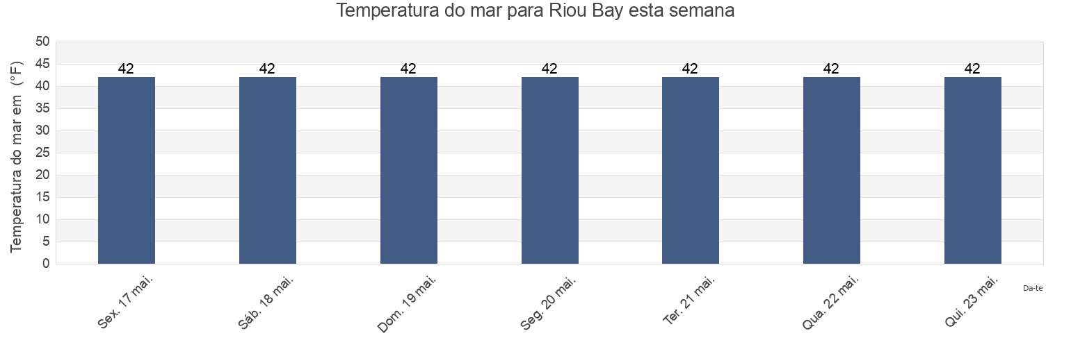 Temperatura do mar em Riou Bay, Yakutat City and Borough, Alaska, United States esta semana