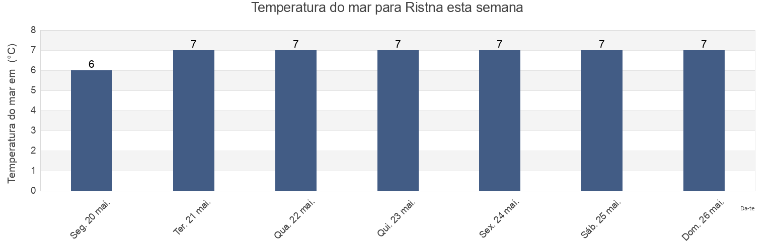 Temperatura do mar em Ristna, Hiiumaa vald, Hiiumaa, Estonia esta semana