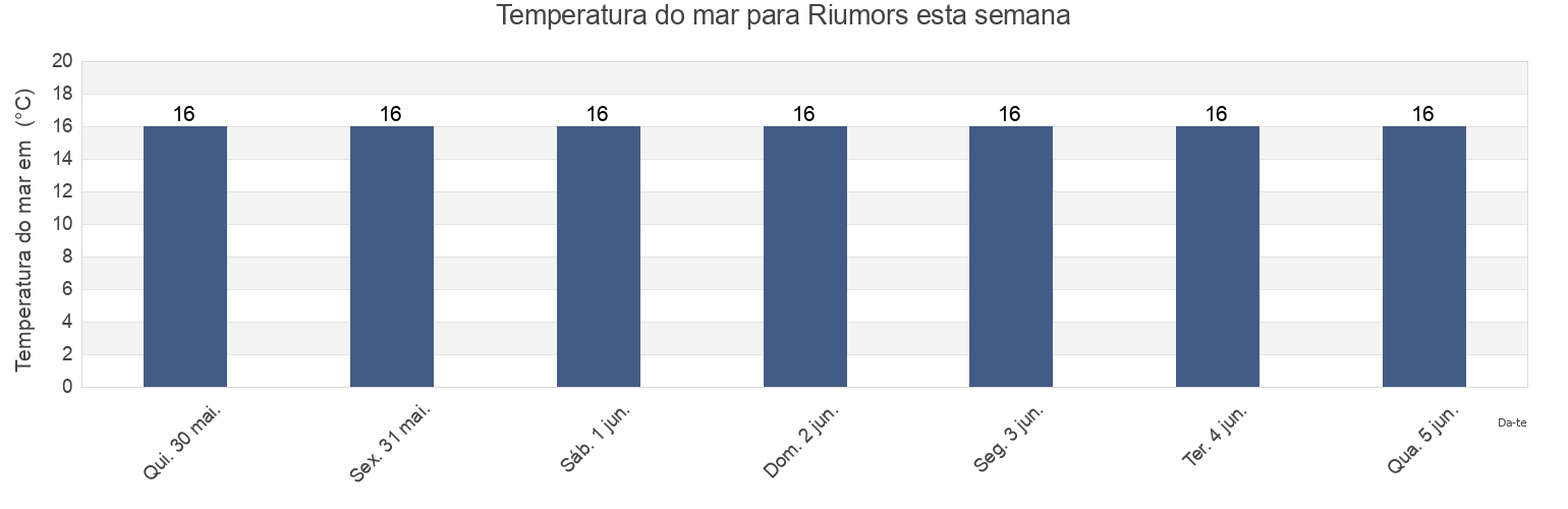 Temperatura do mar em Riumors, Província de Girona, Catalonia, Spain esta semana