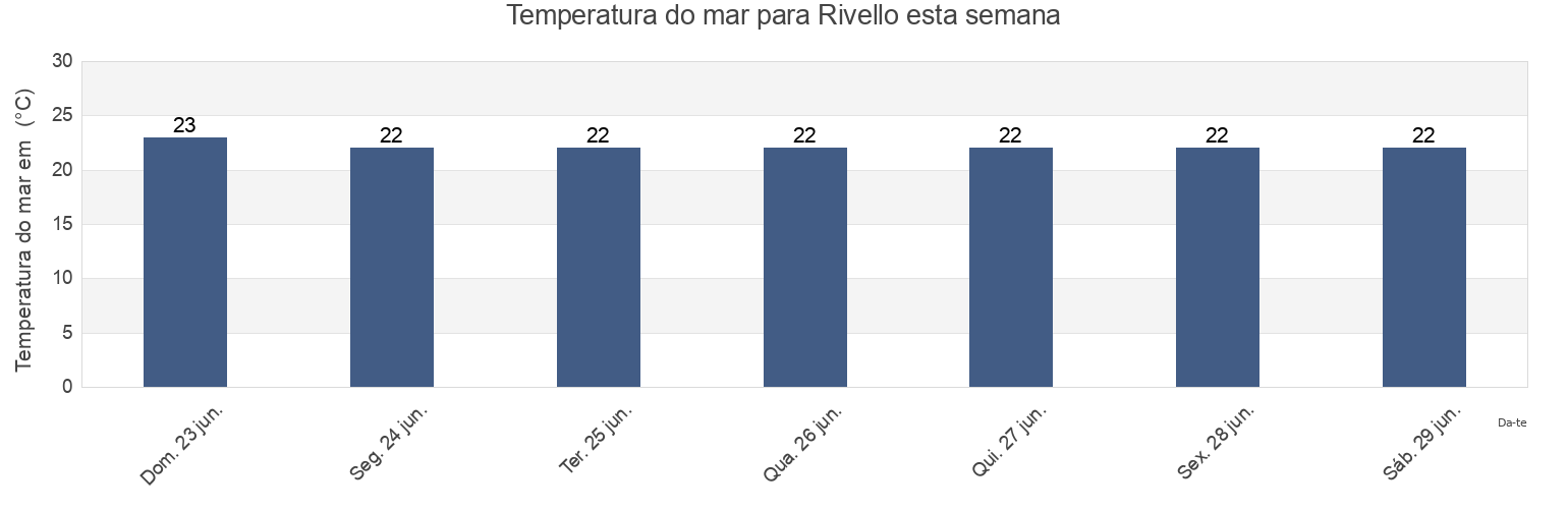 Temperatura do mar em Rivello, Provincia di Potenza, Basilicate, Italy esta semana