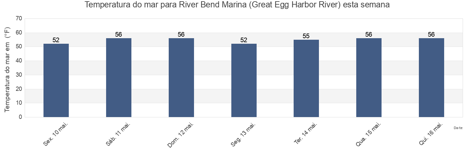 Temperatura do mar em River Bend Marina (Great Egg Harbor River), Atlantic County, New Jersey, United States esta semana