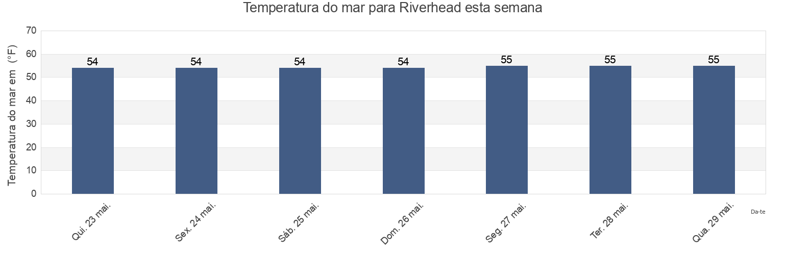 Temperatura do mar em Riverhead, Suffolk County, New York, United States esta semana