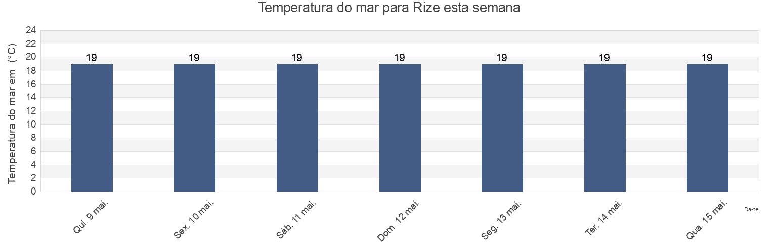 Temperatura do mar em Rize, Turkey esta semana