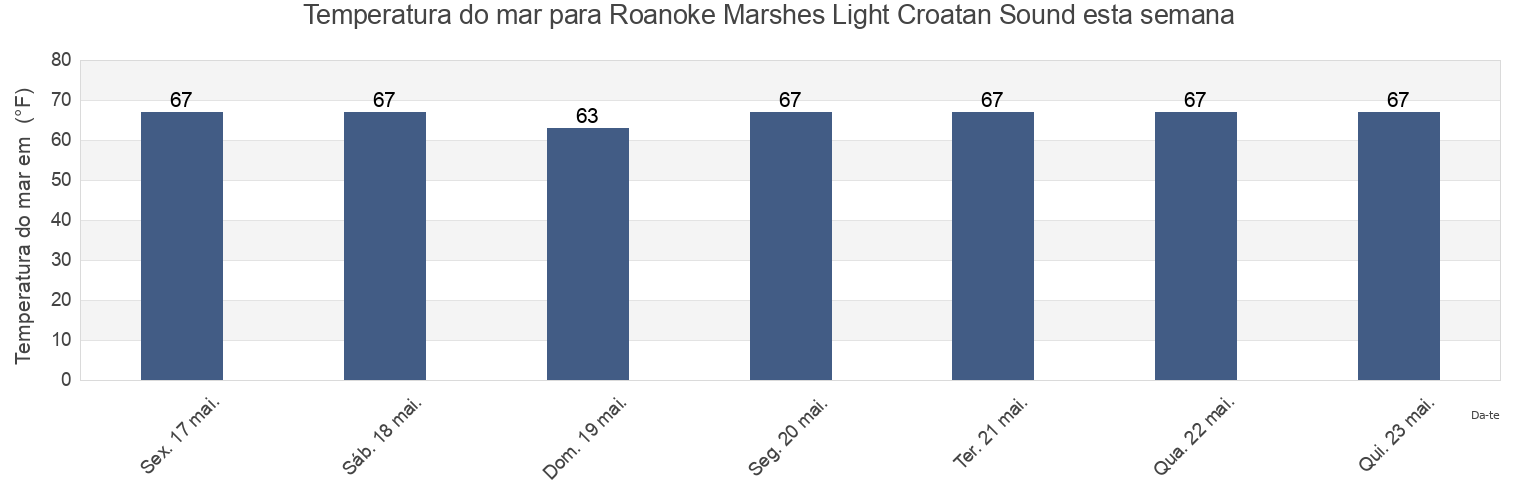 Temperatura do mar em Roanoke Marshes Light Croatan Sound, Dare County, North Carolina, United States esta semana