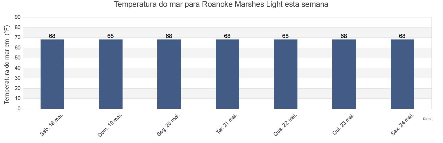 Temperatura do mar em Roanoke Marshes Light, Dare County, North Carolina, United States esta semana