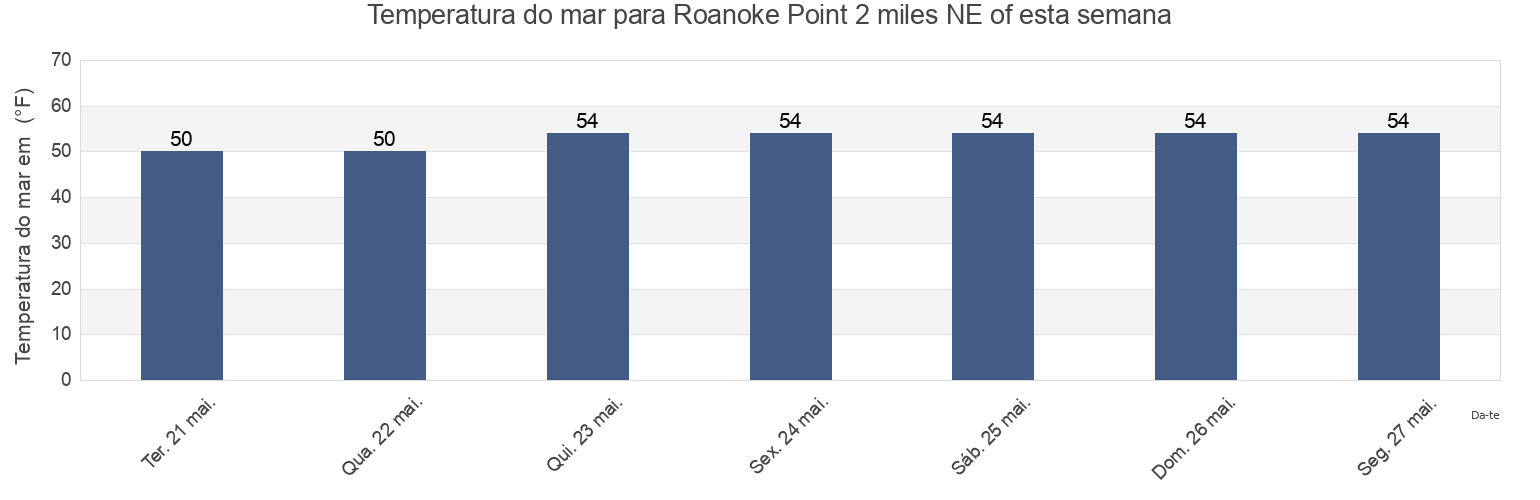 Temperatura do mar em Roanoke Point 2 miles NE of, Suffolk County, New York, United States esta semana