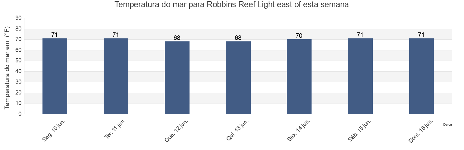 Temperatura do mar em Robbins Reef Light east of, Hudson County, New Jersey, United States esta semana