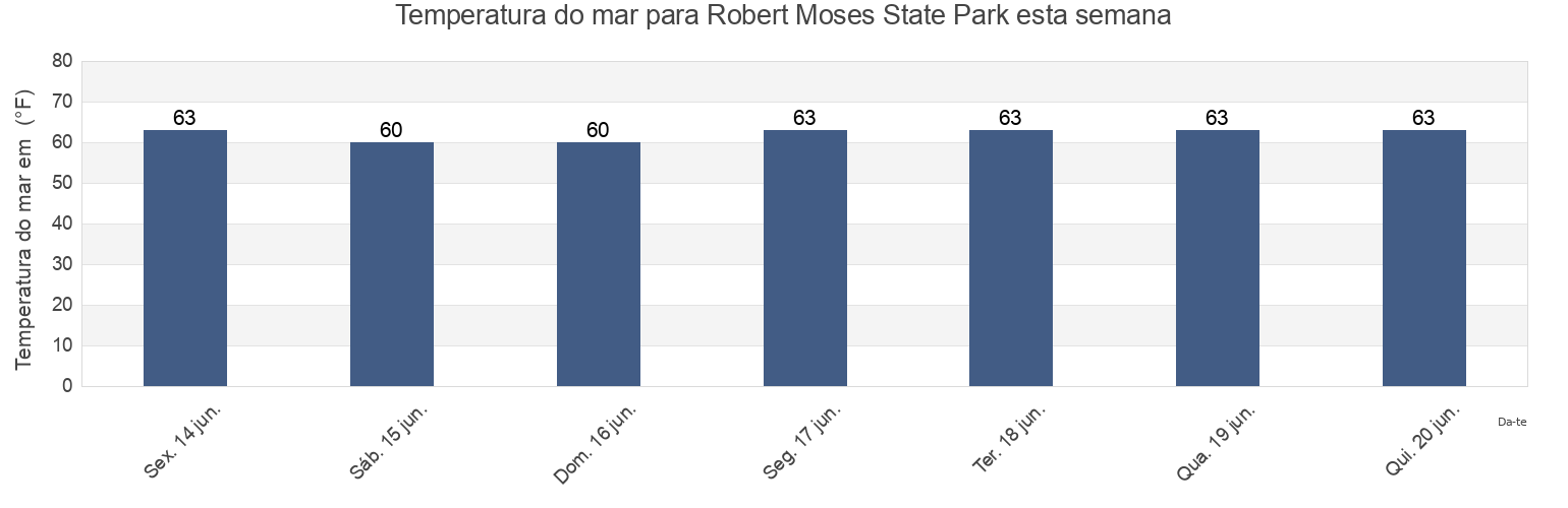 Temperatura do mar em Robert Moses State Park, Nassau County, New York, United States esta semana