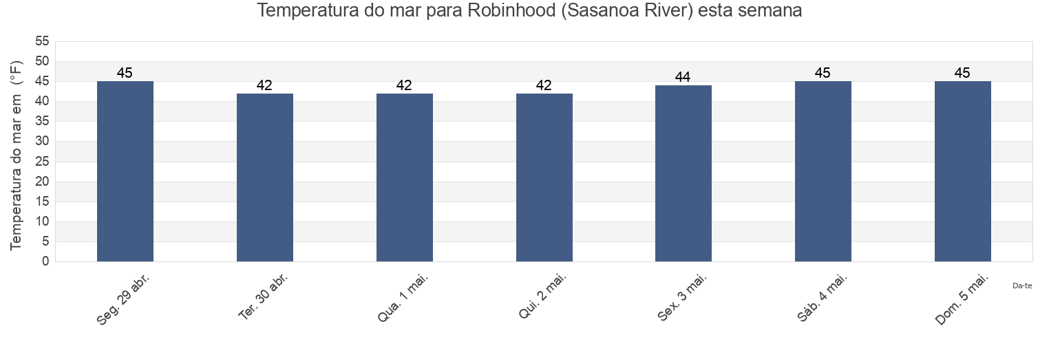 Temperatura do mar em Robinhood (Sasanoa River), Sagadahoc County, Maine, United States esta semana
