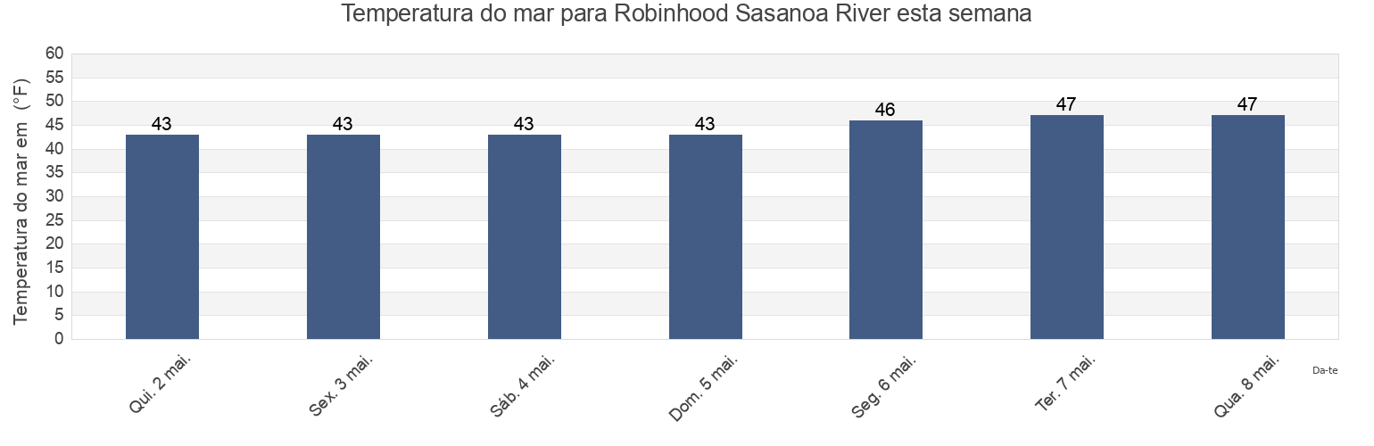 Temperatura do mar em Robinhood Sasanoa River, Sagadahoc County, Maine, United States esta semana