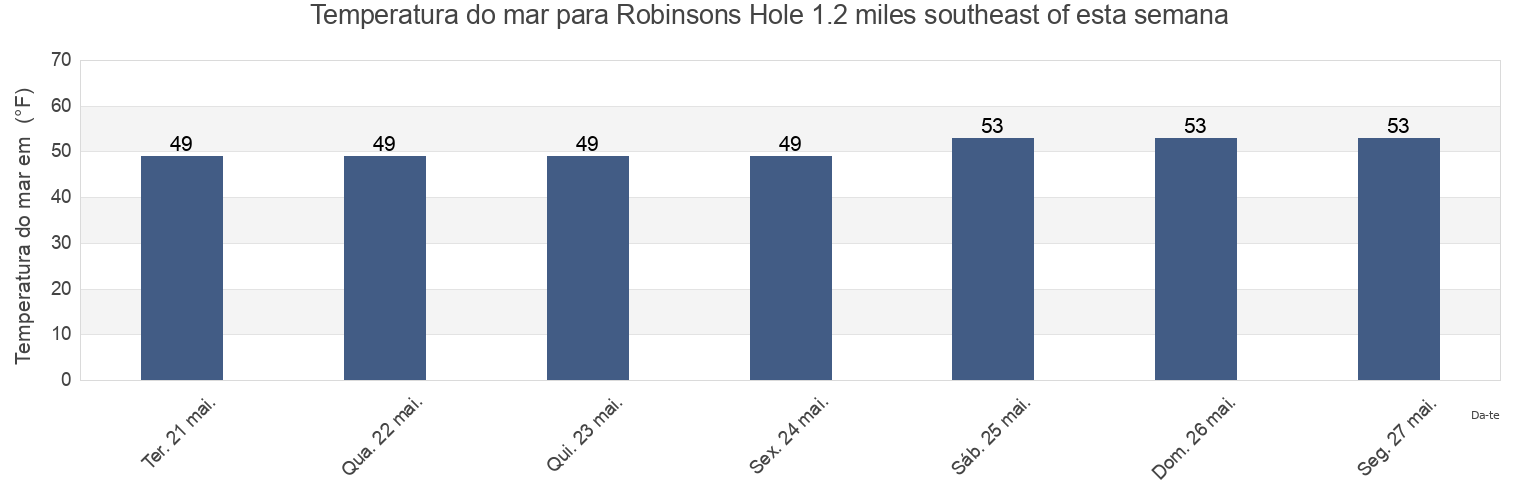 Temperatura do mar em Robinsons Hole 1.2 miles southeast of, Dukes County, Massachusetts, United States esta semana