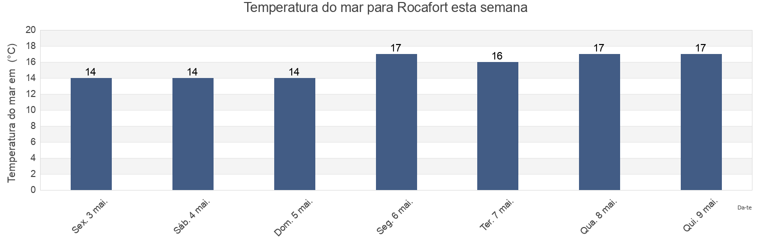 Temperatura do mar em Rocafort, Província de València, Valencia, Spain esta semana