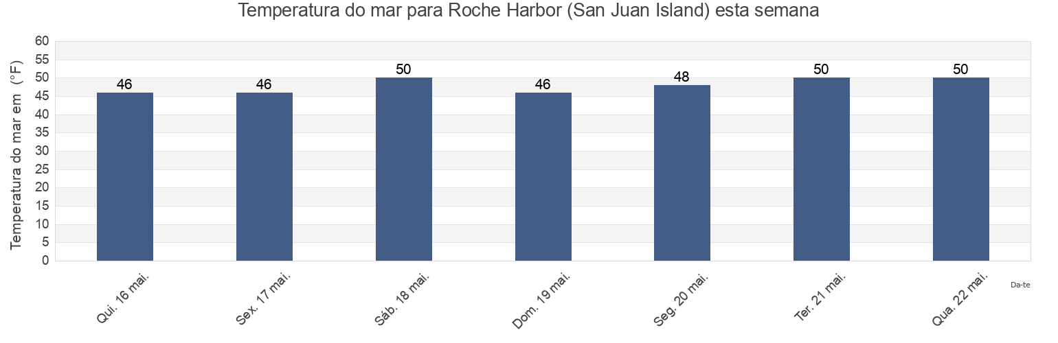 Temperatura do mar em Roche Harbor (San Juan Island), San Juan County, Washington, United States esta semana