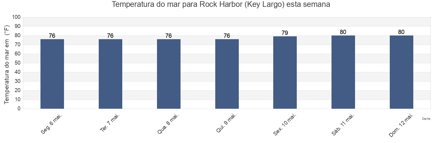 Temperatura do mar em Rock Harbor (Key Largo), Miami-Dade County, Florida, United States esta semana